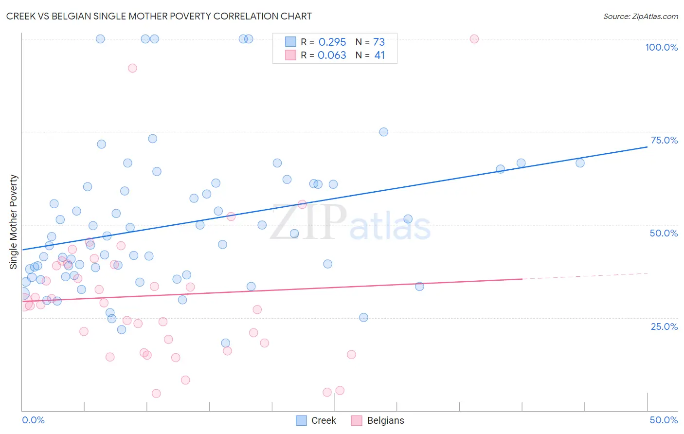 Creek vs Belgian Single Mother Poverty