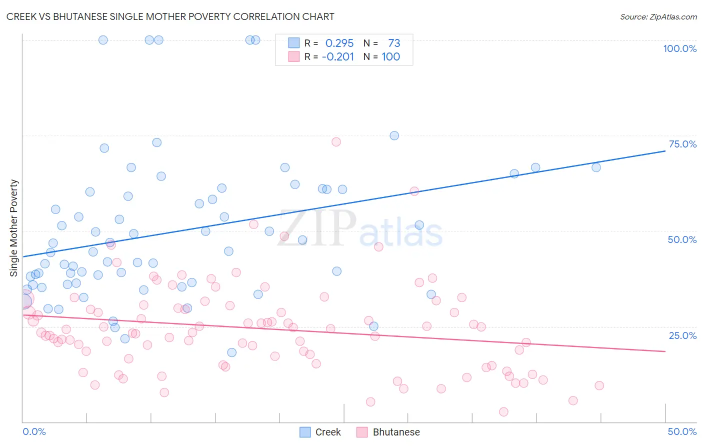 Creek vs Bhutanese Single Mother Poverty