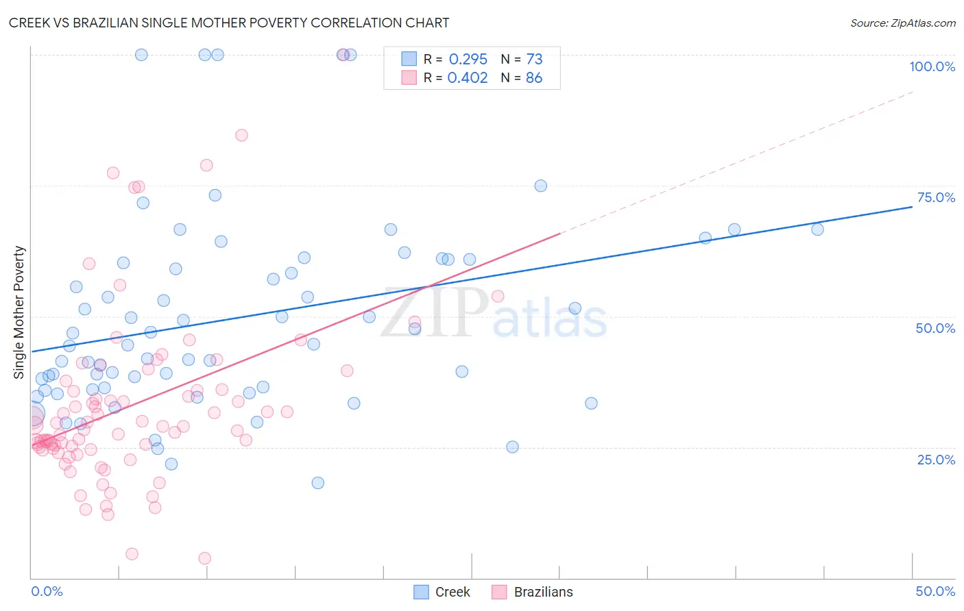 Creek vs Brazilian Single Mother Poverty
