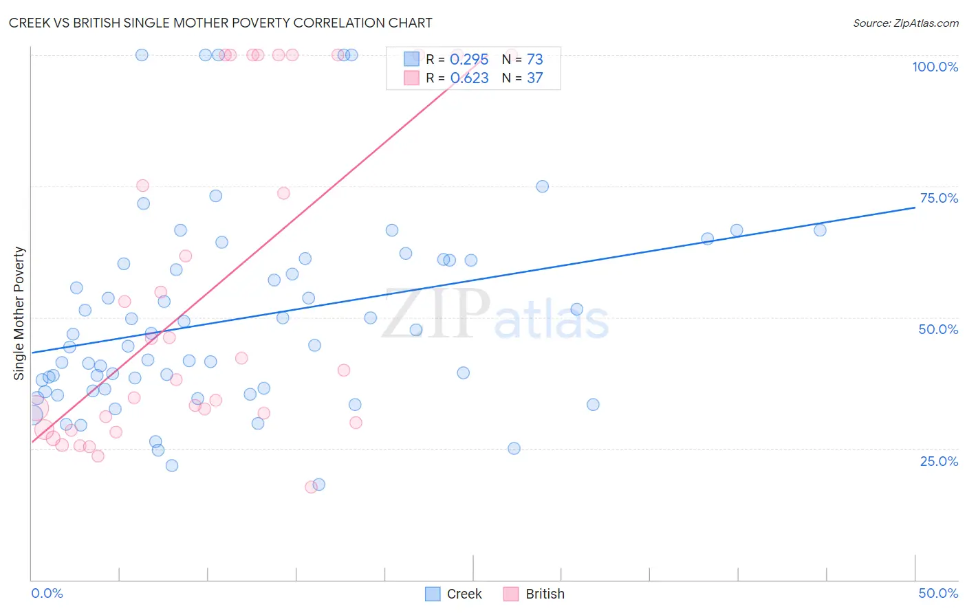 Creek vs British Single Mother Poverty