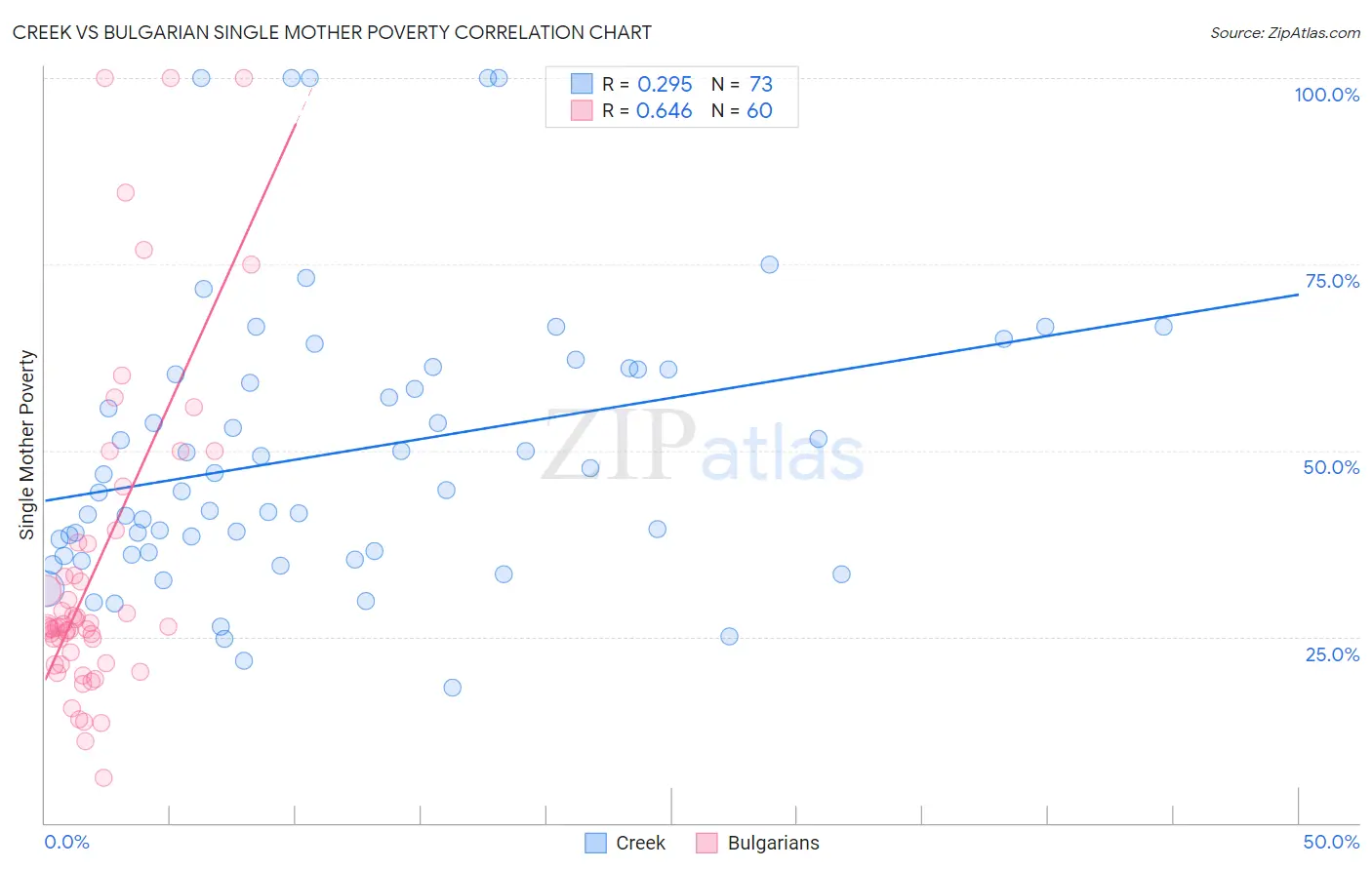 Creek vs Bulgarian Single Mother Poverty