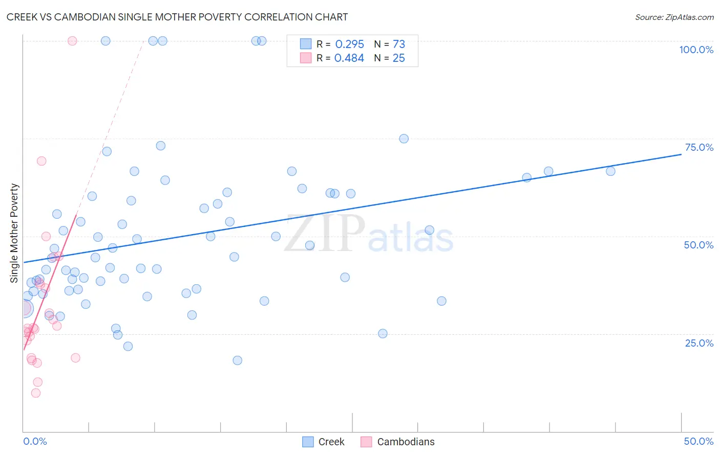 Creek vs Cambodian Single Mother Poverty