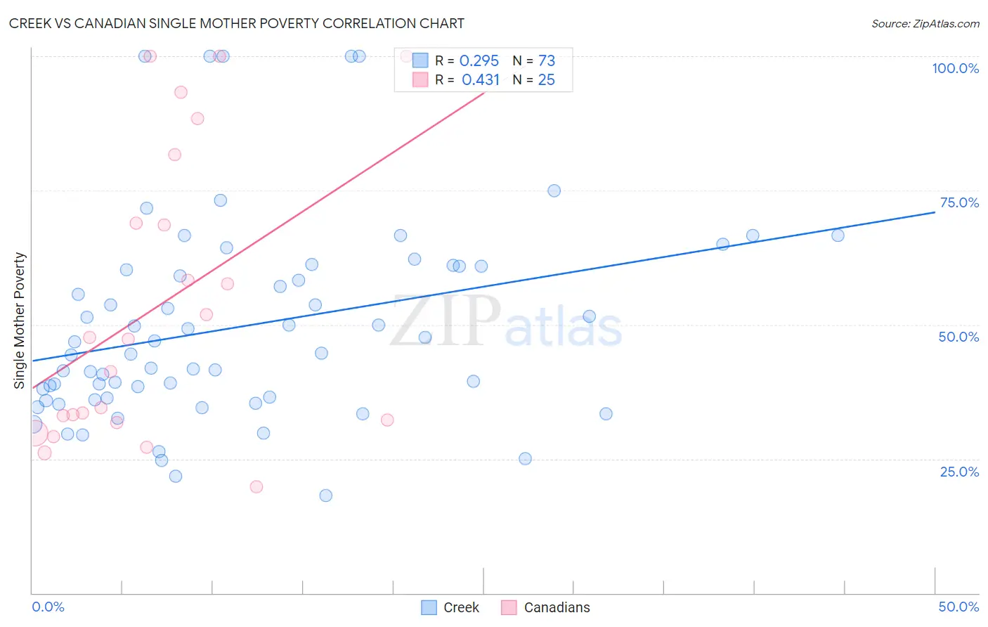 Creek vs Canadian Single Mother Poverty
