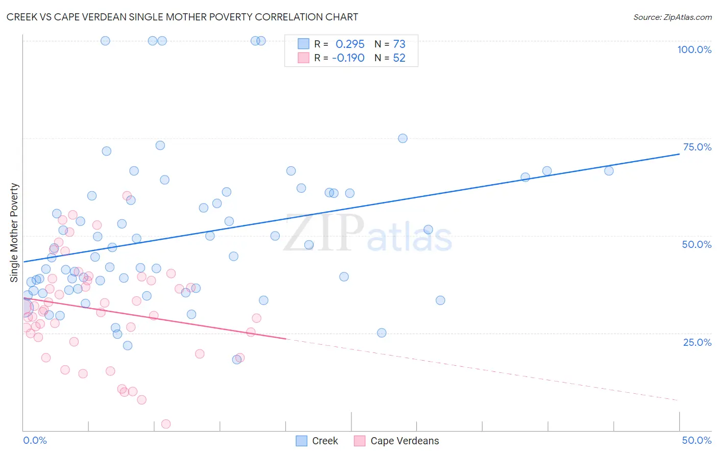 Creek vs Cape Verdean Single Mother Poverty