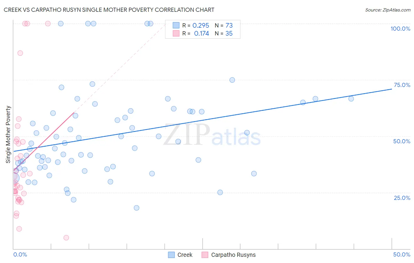 Creek vs Carpatho Rusyn Single Mother Poverty