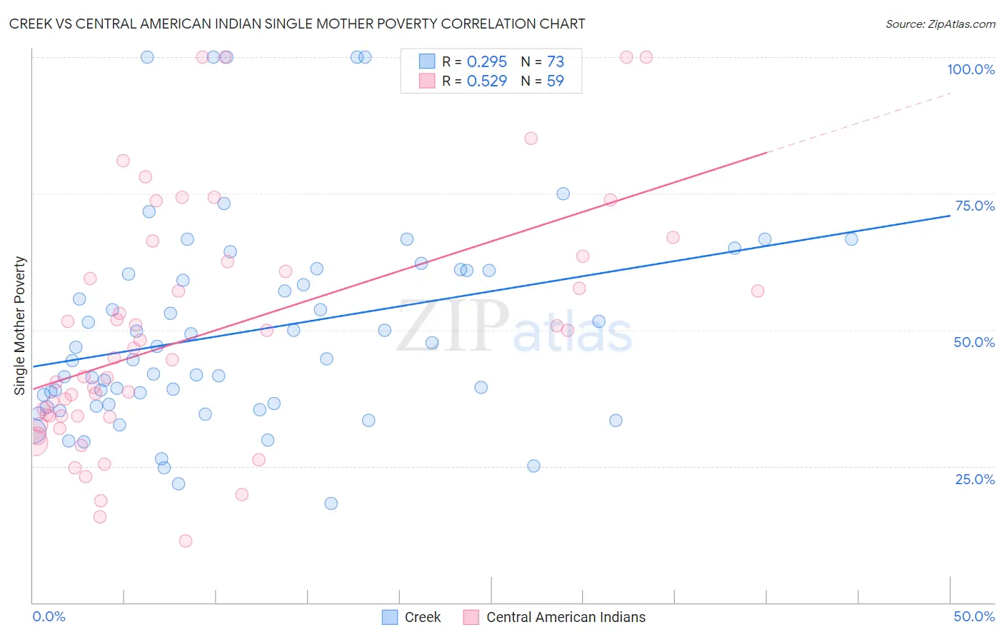 Creek vs Central American Indian Single Mother Poverty