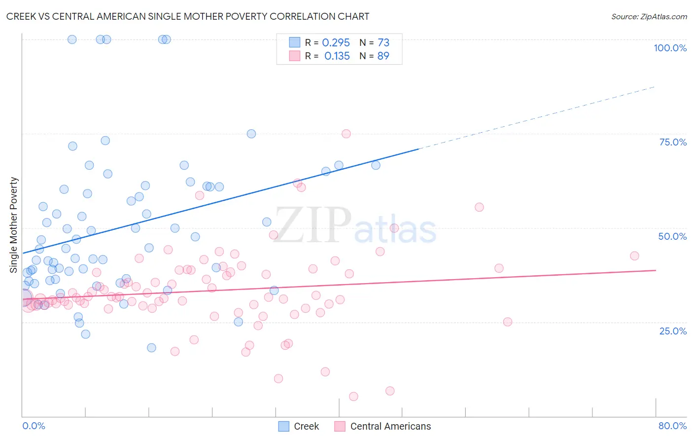Creek vs Central American Single Mother Poverty