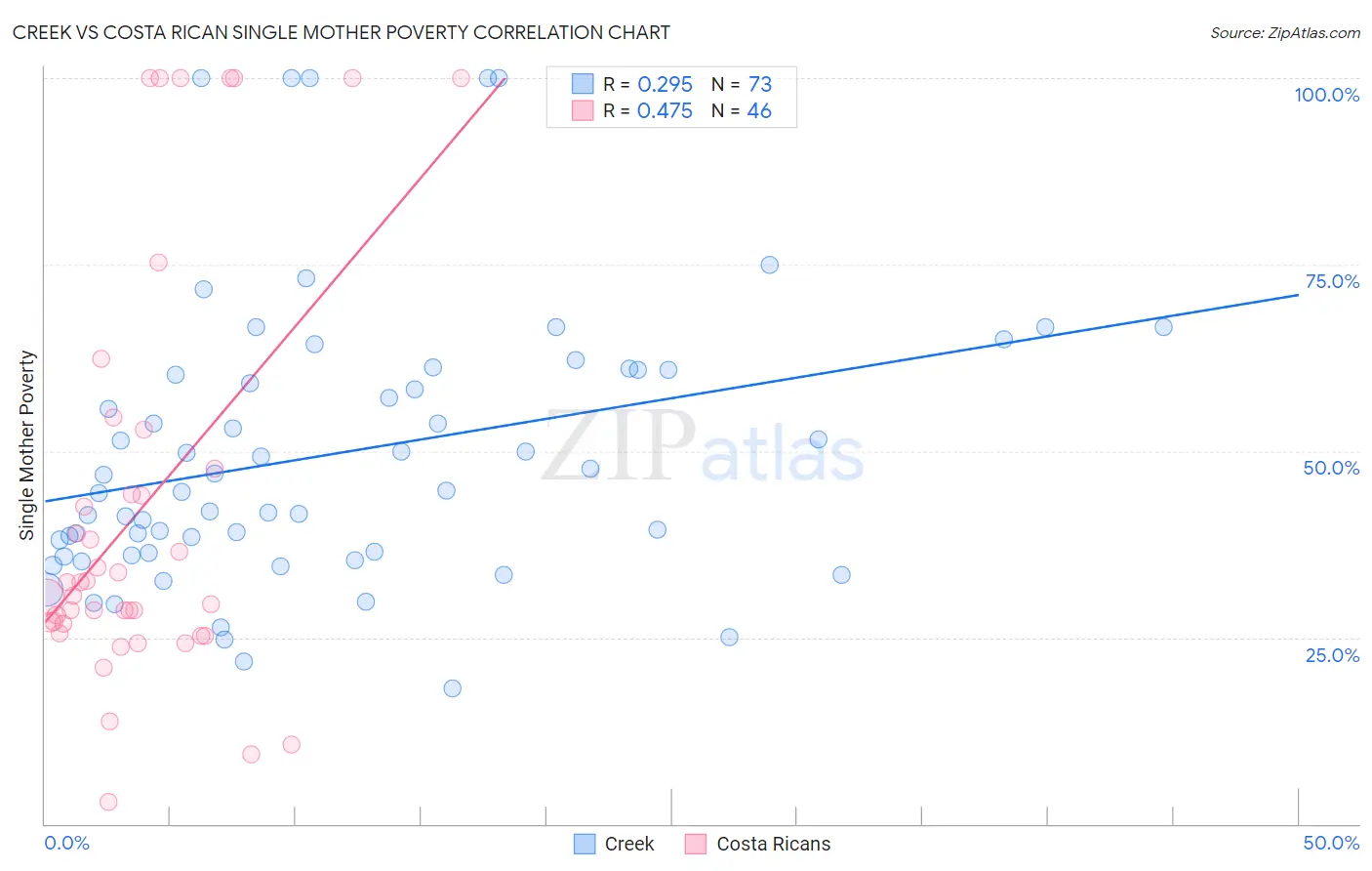 Creek vs Costa Rican Single Mother Poverty