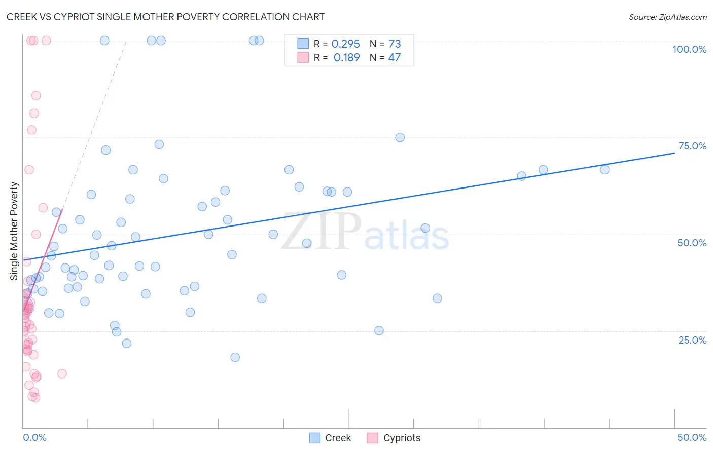 Creek vs Cypriot Single Mother Poverty