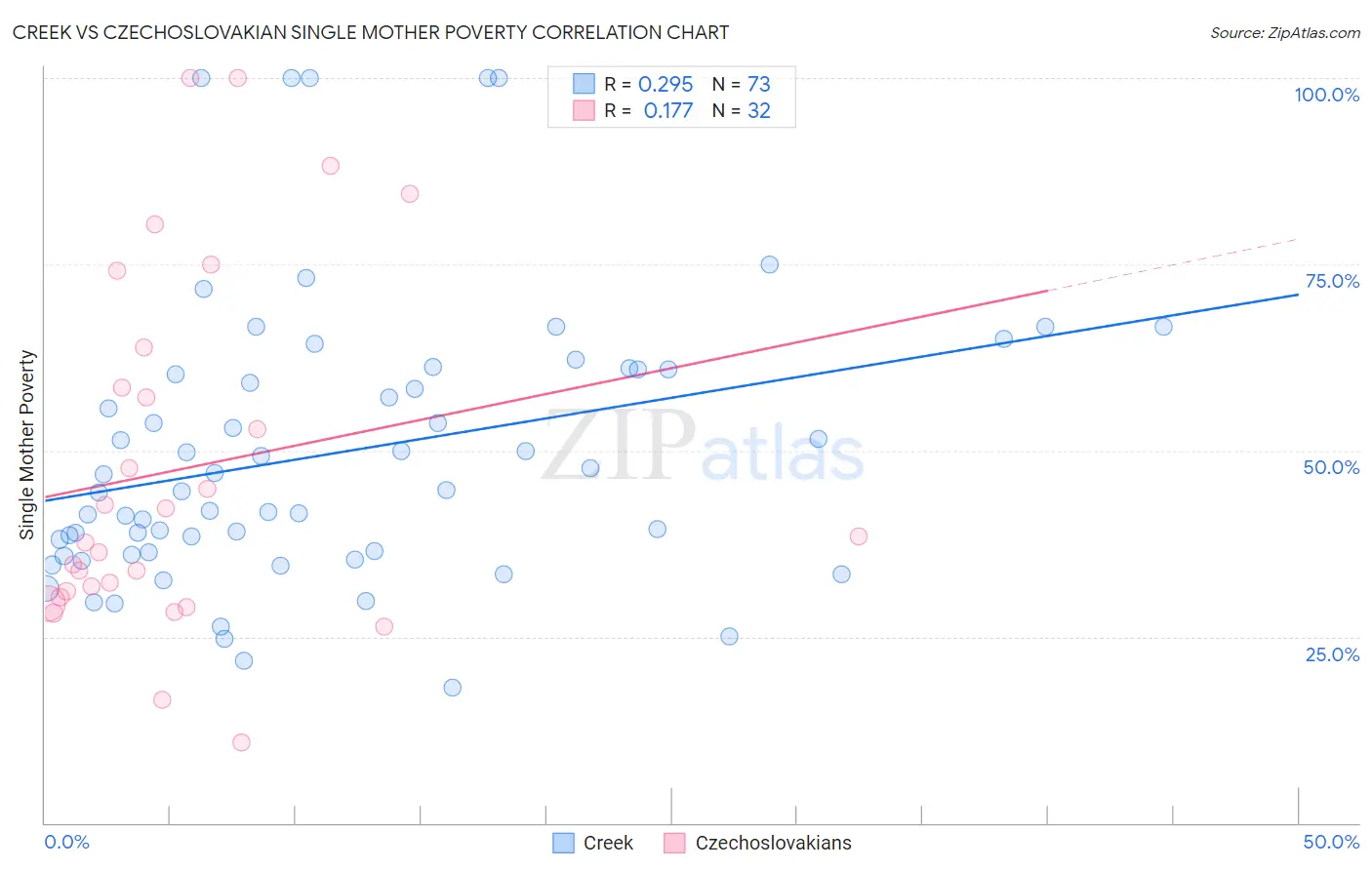 Creek vs Czechoslovakian Single Mother Poverty