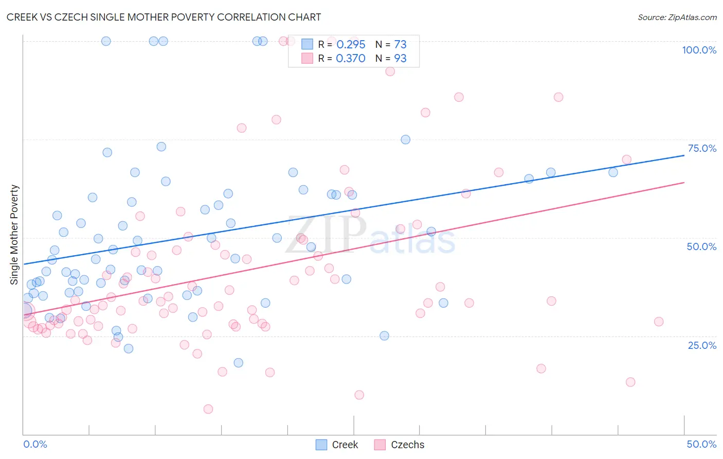 Creek vs Czech Single Mother Poverty