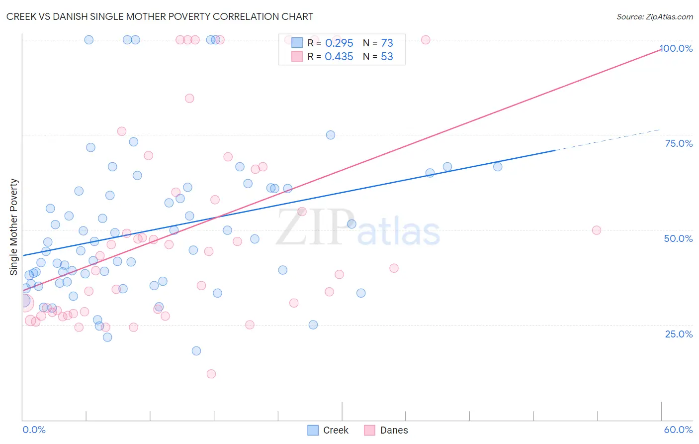 Creek vs Danish Single Mother Poverty