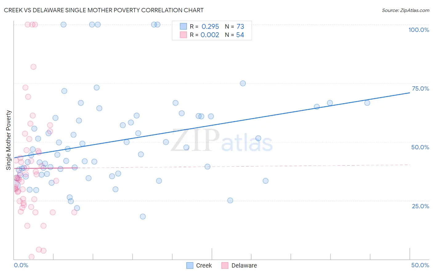 Creek vs Delaware Single Mother Poverty