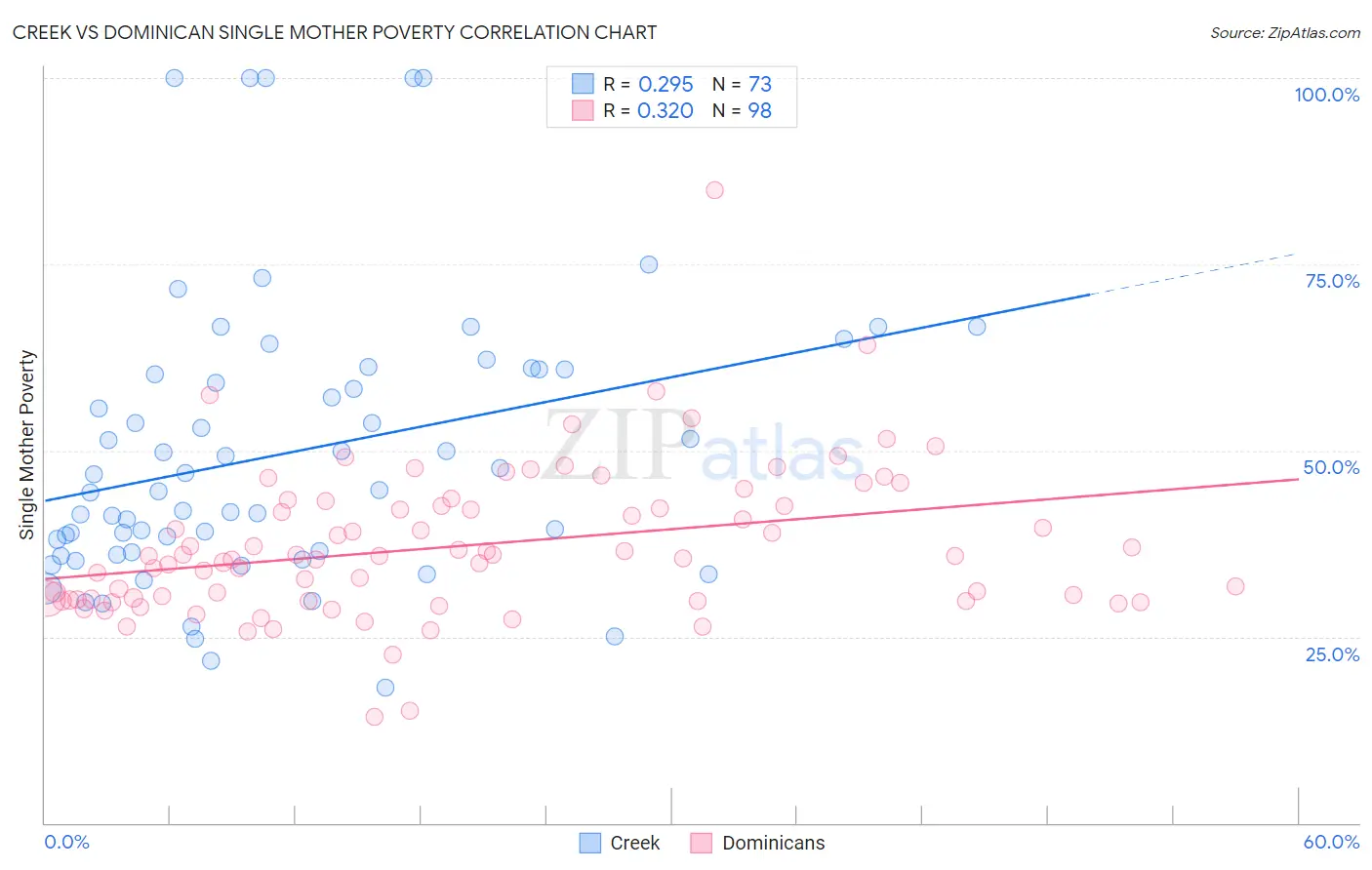 Creek vs Dominican Single Mother Poverty