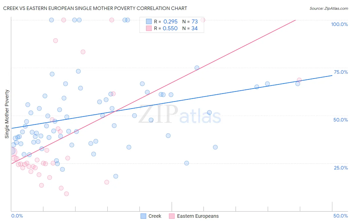 Creek vs Eastern European Single Mother Poverty