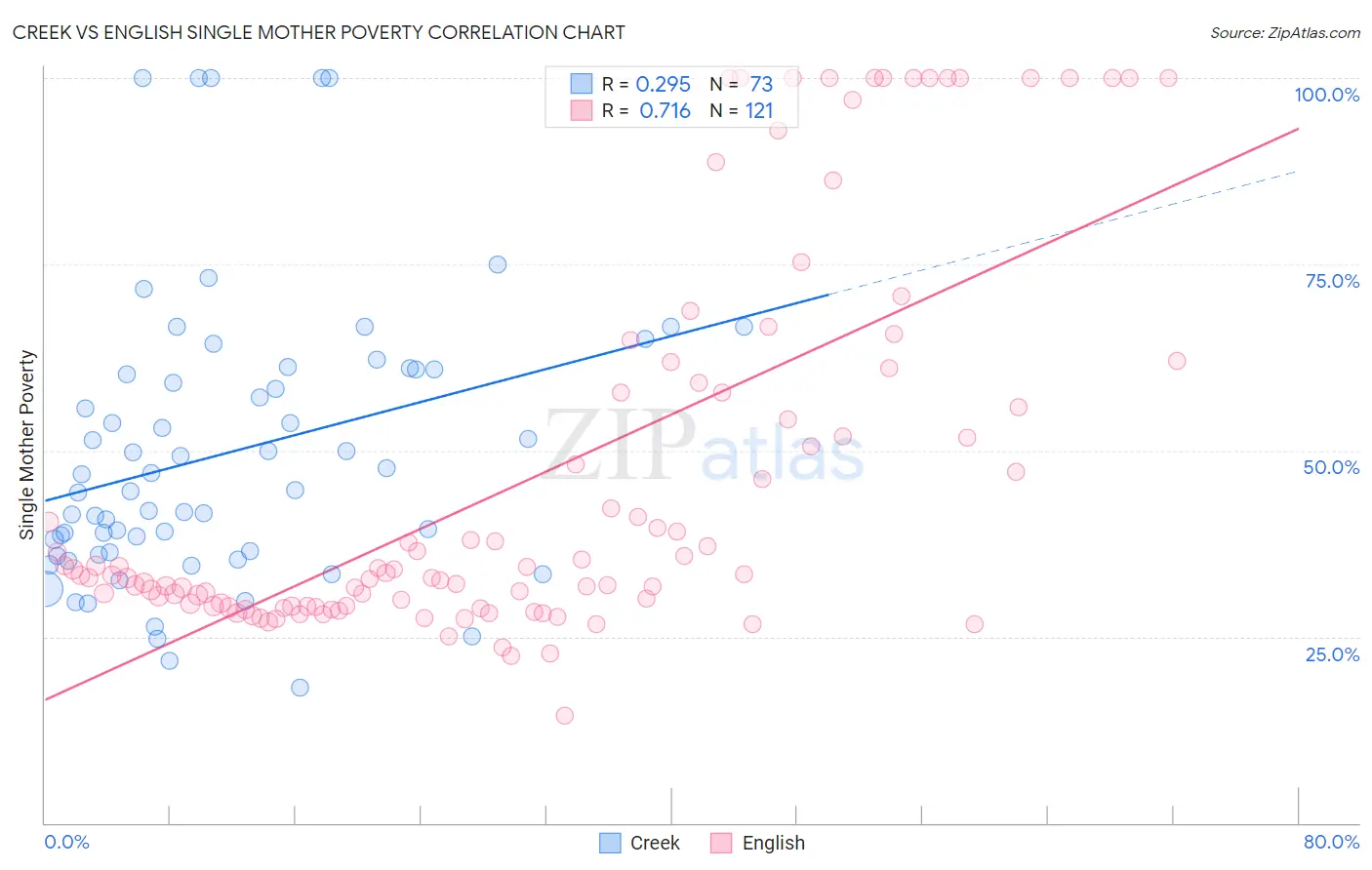 Creek vs English Single Mother Poverty