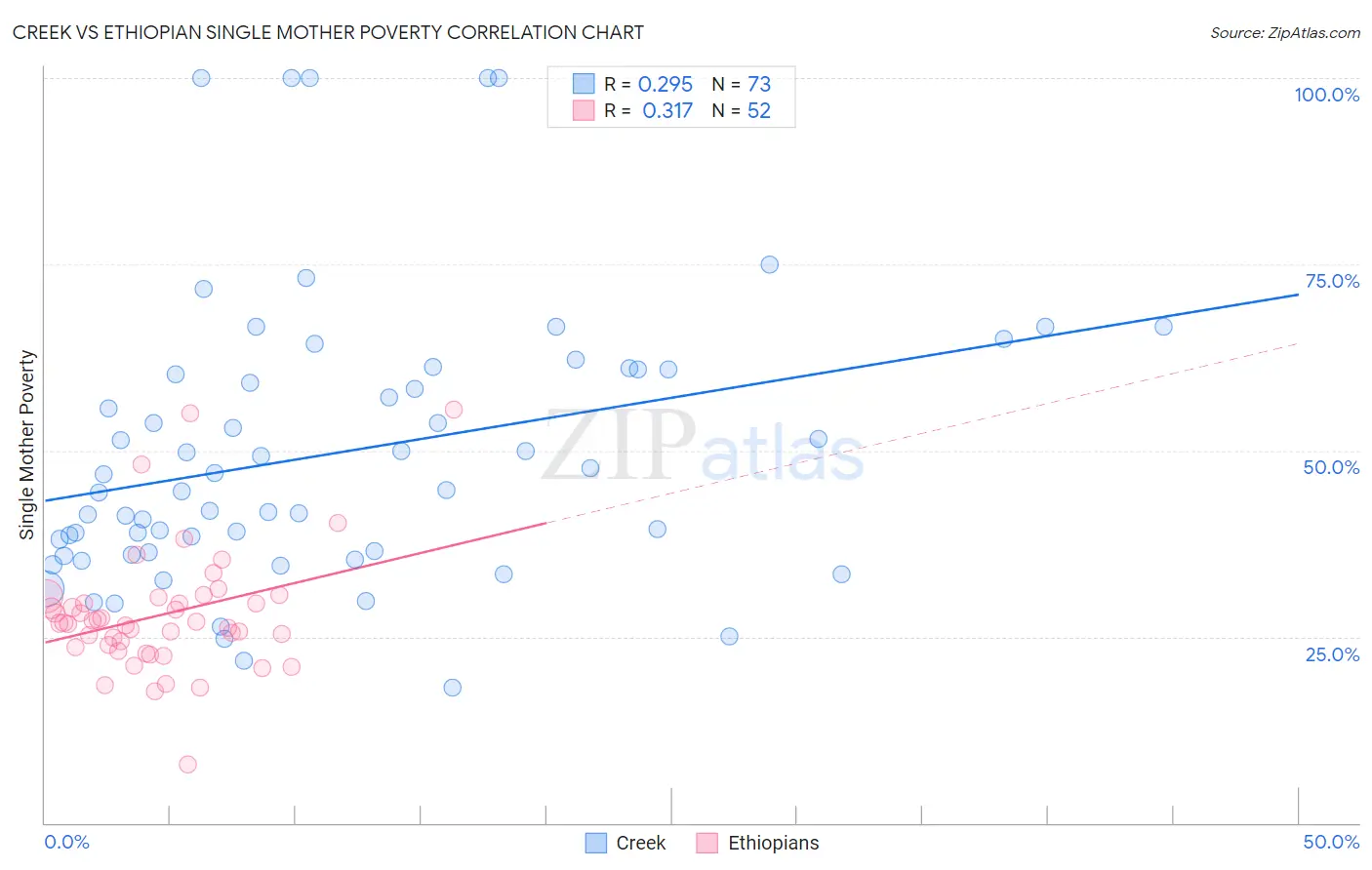 Creek vs Ethiopian Single Mother Poverty