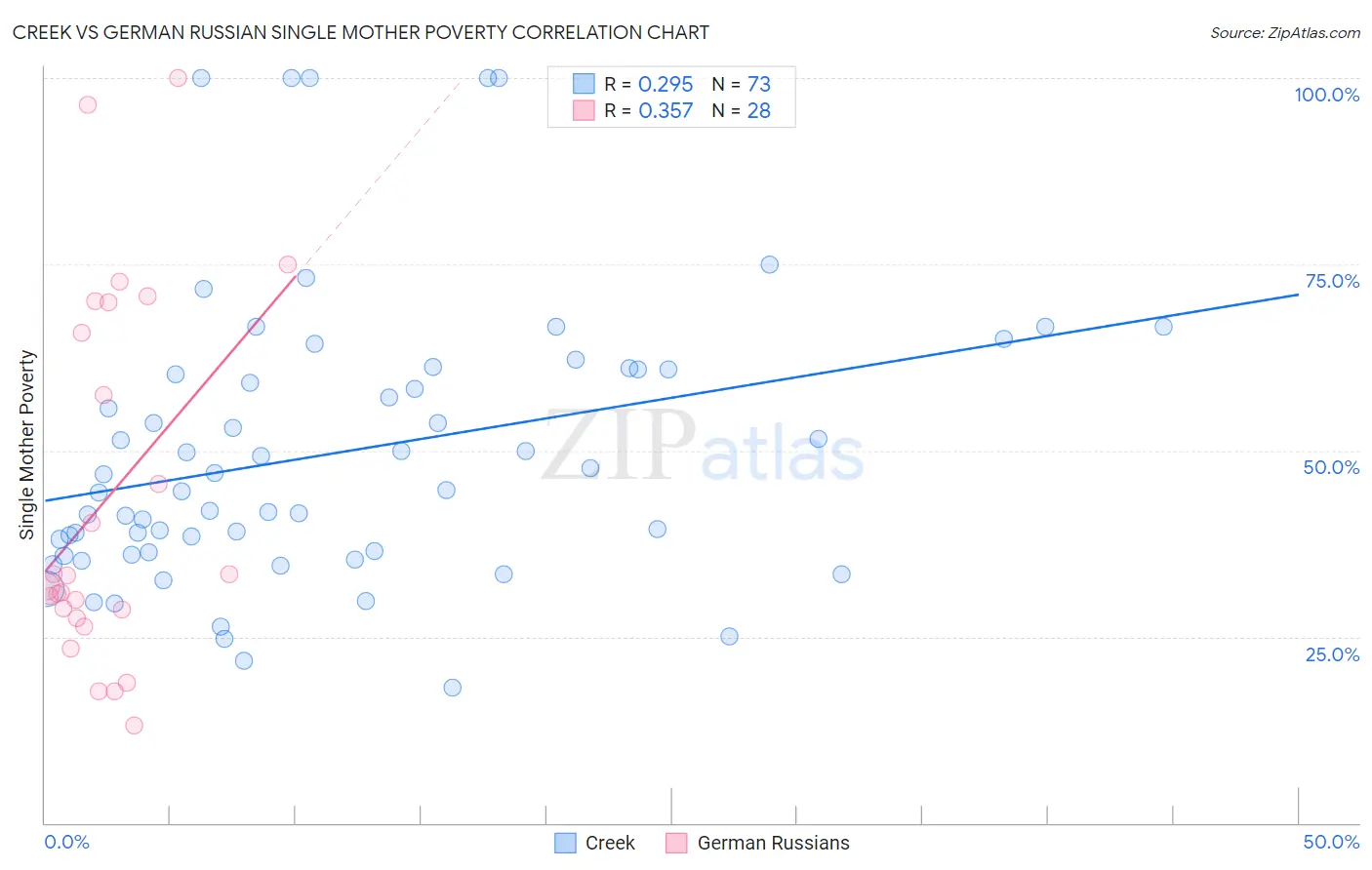 Creek vs German Russian Single Mother Poverty