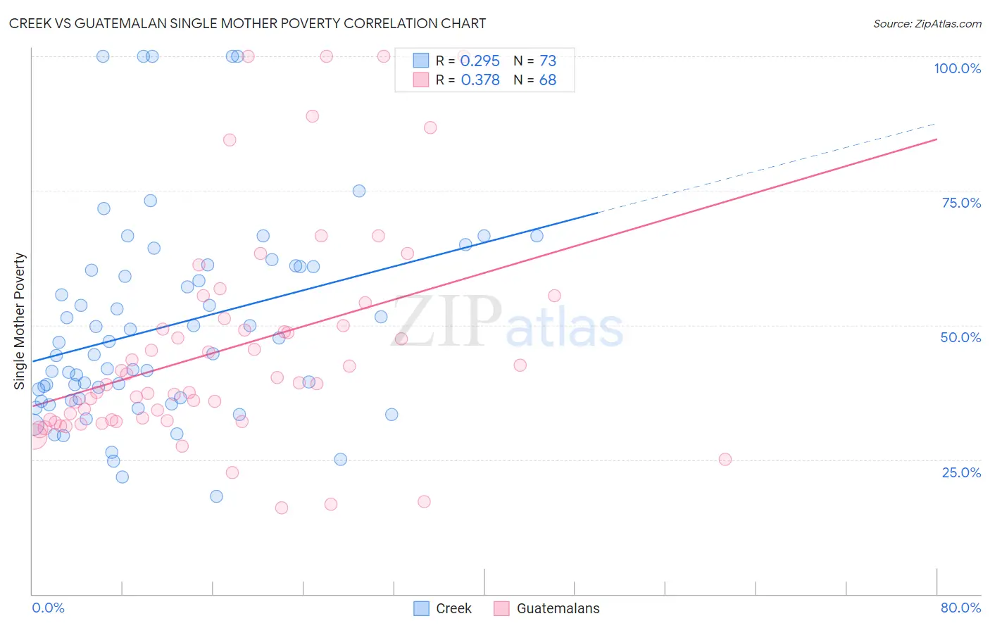 Creek vs Guatemalan Single Mother Poverty