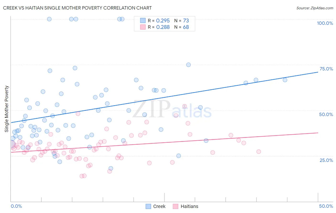 Creek vs Haitian Single Mother Poverty