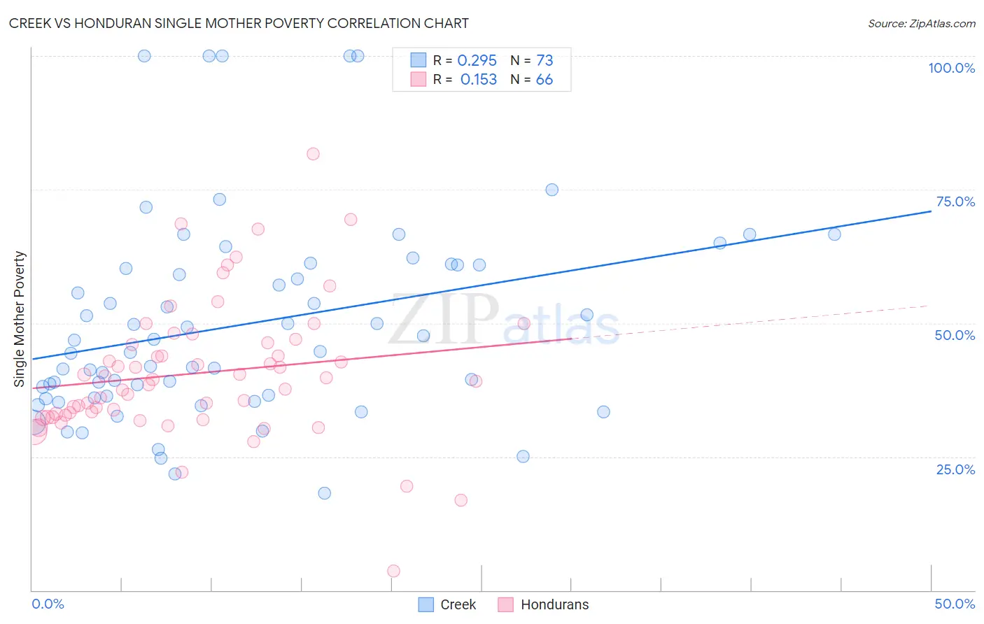 Creek vs Honduran Single Mother Poverty