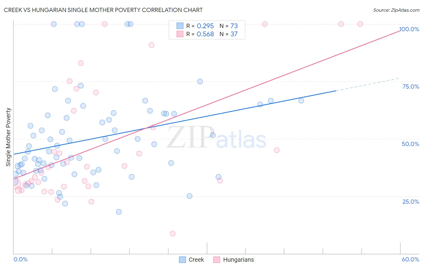 Creek vs Hungarian Single Mother Poverty