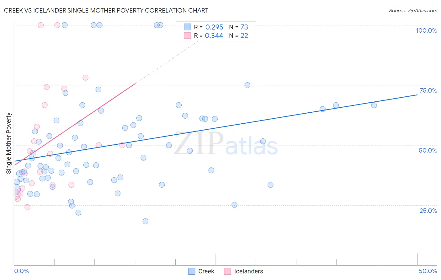 Creek vs Icelander Single Mother Poverty