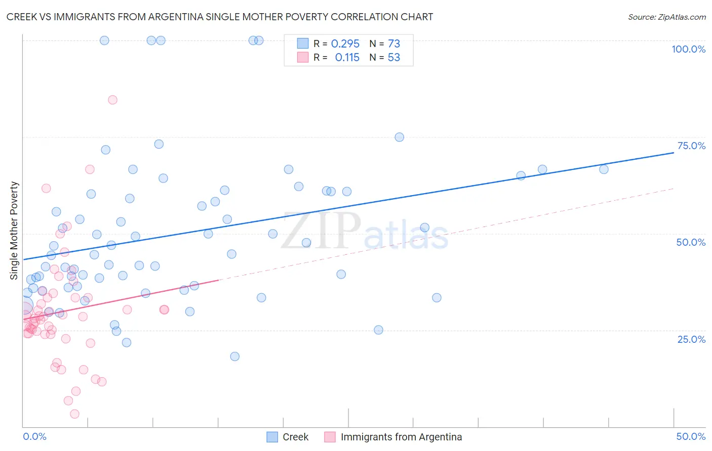 Creek vs Immigrants from Argentina Single Mother Poverty