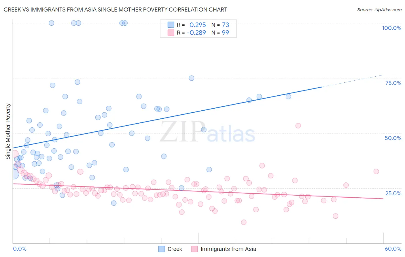 Creek vs Immigrants from Asia Single Mother Poverty