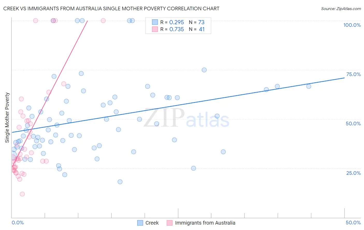 Creek vs Immigrants from Australia Single Mother Poverty