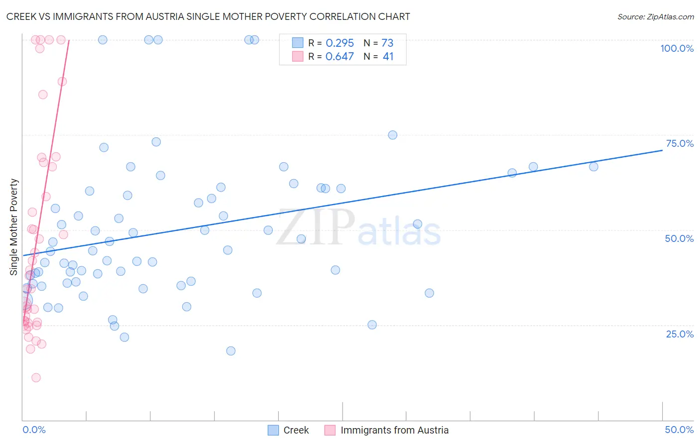 Creek vs Immigrants from Austria Single Mother Poverty