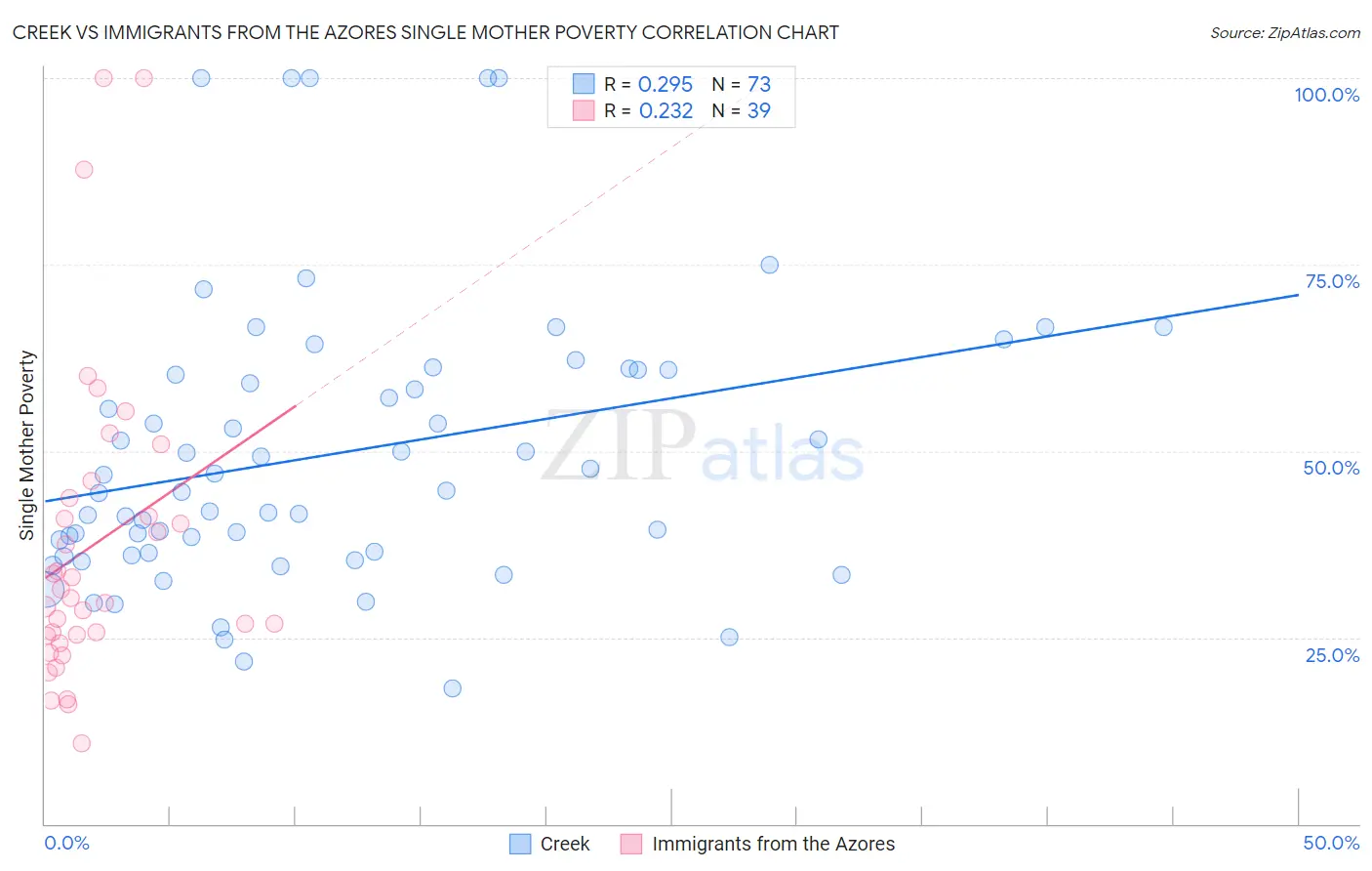 Creek vs Immigrants from the Azores Single Mother Poverty