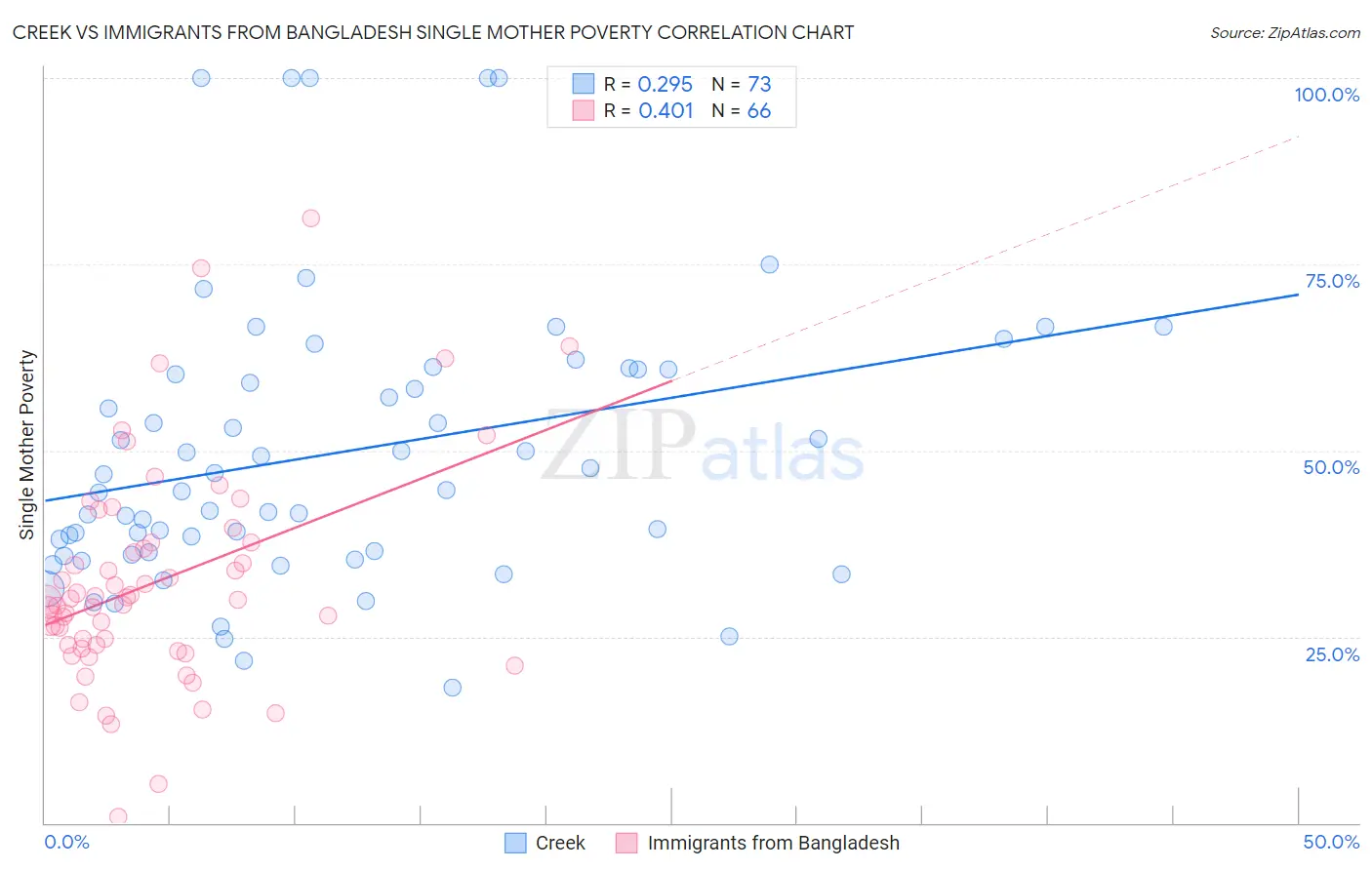 Creek vs Immigrants from Bangladesh Single Mother Poverty