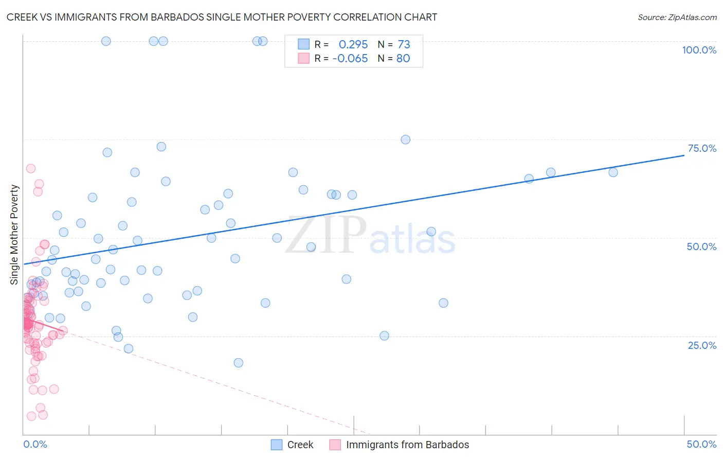 Creek vs Immigrants from Barbados Single Mother Poverty