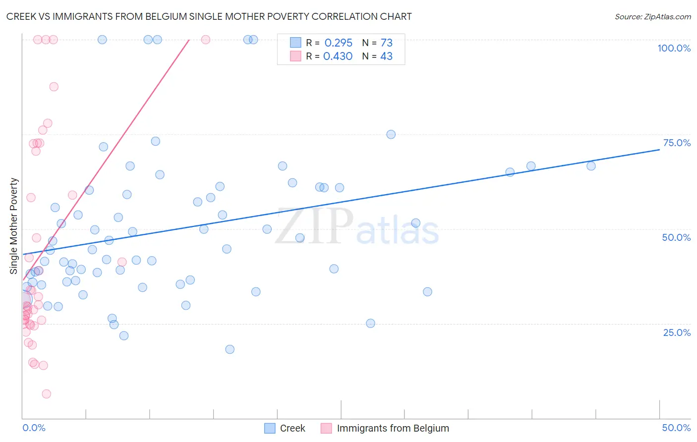 Creek vs Immigrants from Belgium Single Mother Poverty