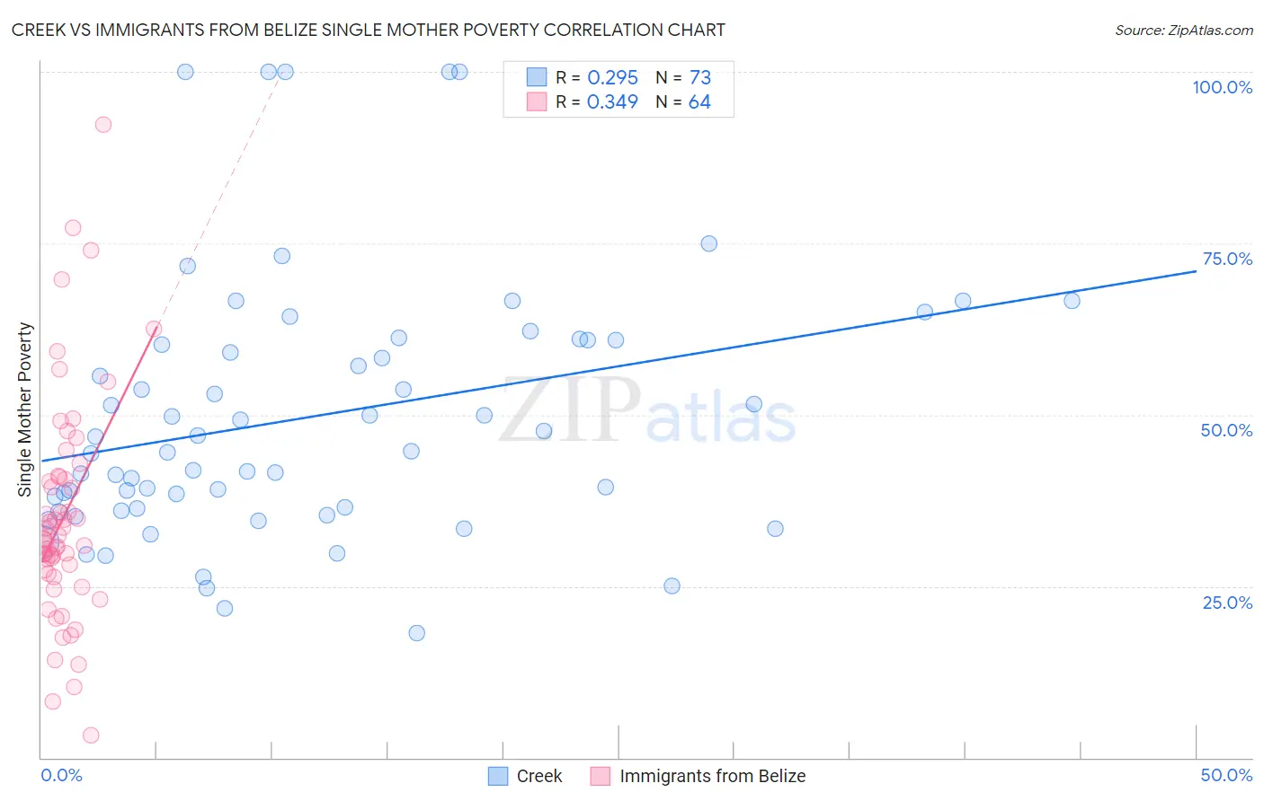 Creek vs Immigrants from Belize Single Mother Poverty