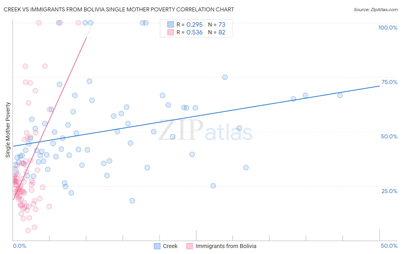 Creek vs Immigrants from Bolivia Single Mother Poverty