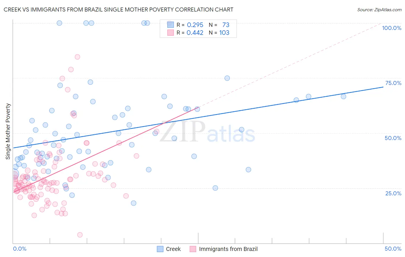 Creek vs Immigrants from Brazil Single Mother Poverty