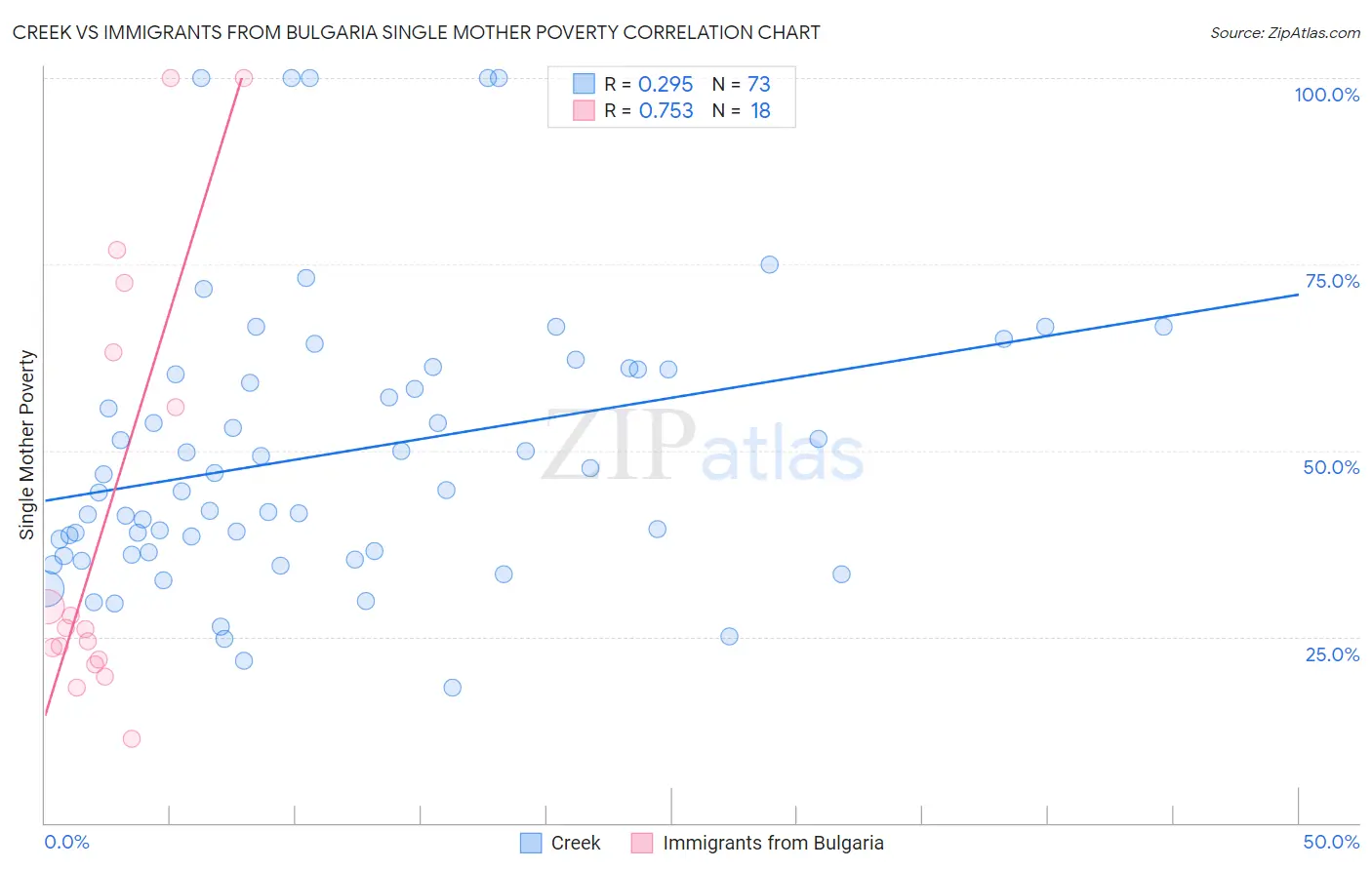 Creek vs Immigrants from Bulgaria Single Mother Poverty