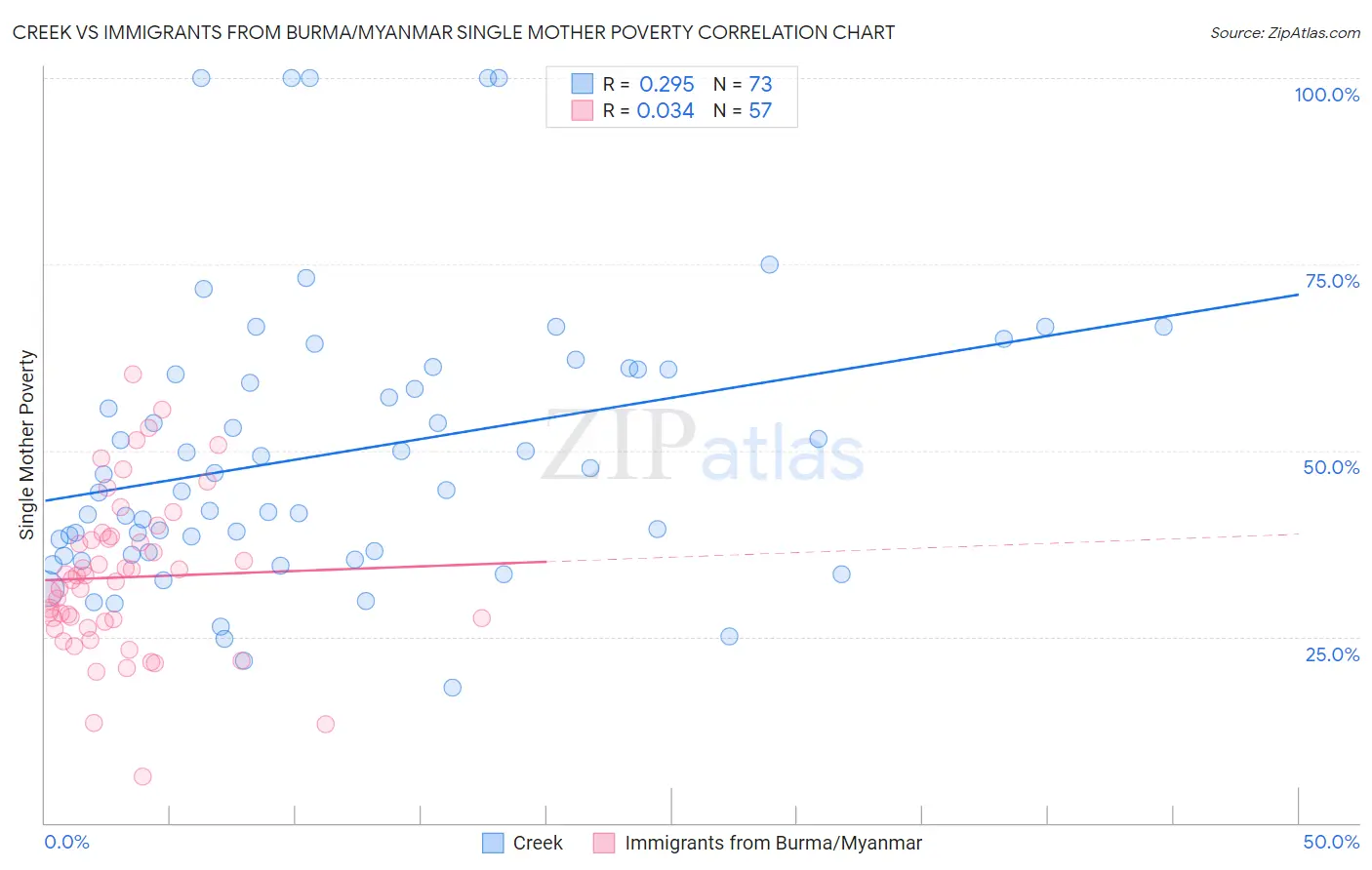 Creek vs Immigrants from Burma/Myanmar Single Mother Poverty