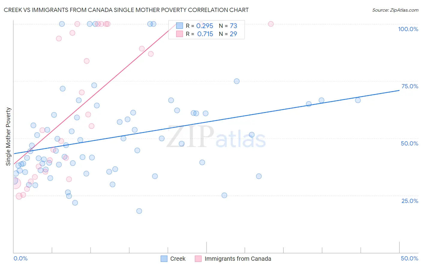 Creek vs Immigrants from Canada Single Mother Poverty