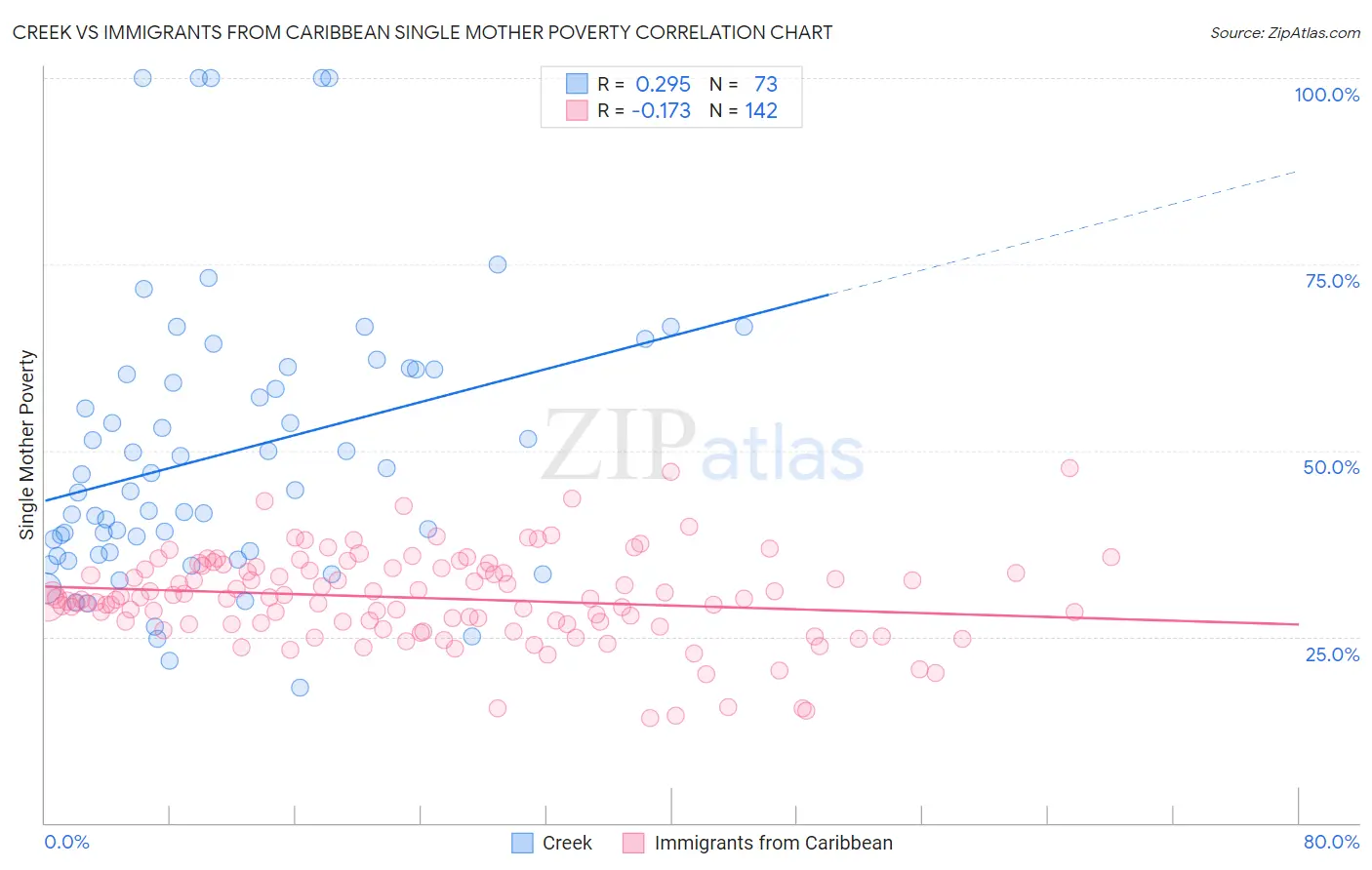 Creek vs Immigrants from Caribbean Single Mother Poverty
