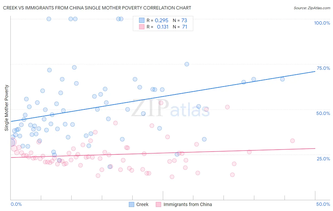 Creek vs Immigrants from China Single Mother Poverty