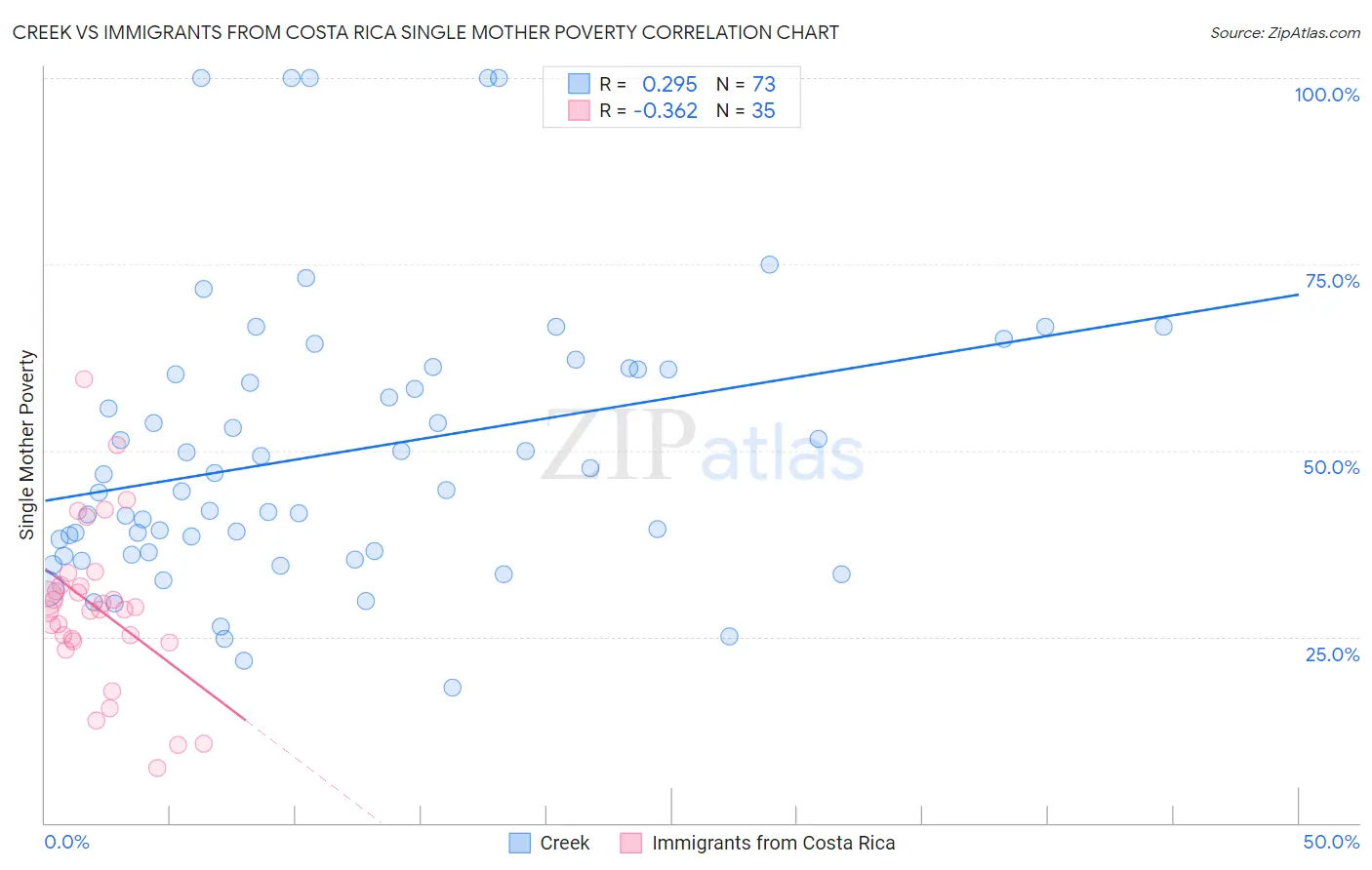 Creek vs Immigrants from Costa Rica Single Mother Poverty