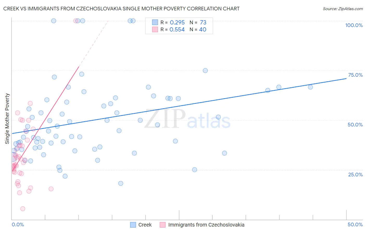 Creek vs Immigrants from Czechoslovakia Single Mother Poverty