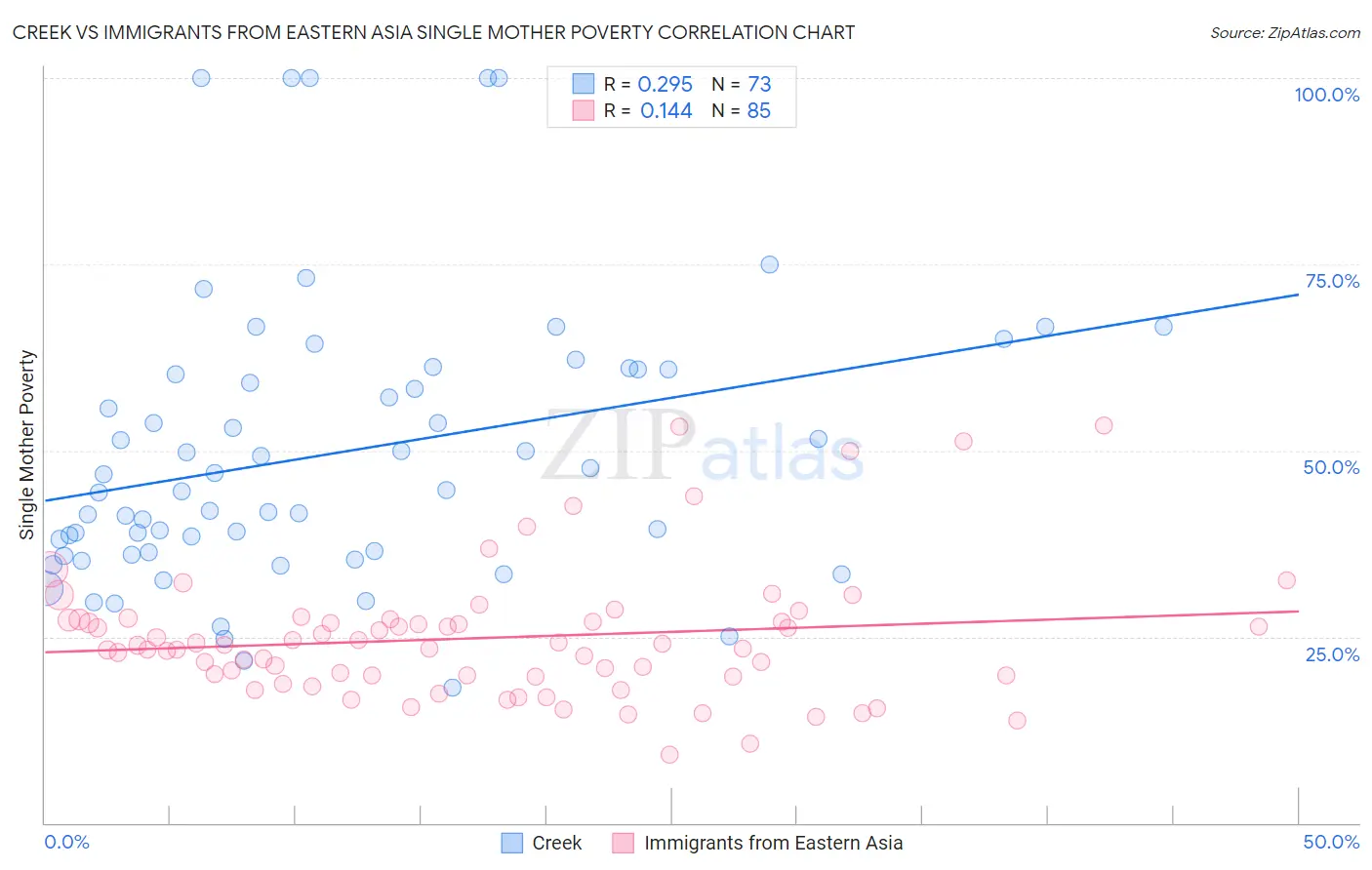 Creek vs Immigrants from Eastern Asia Single Mother Poverty