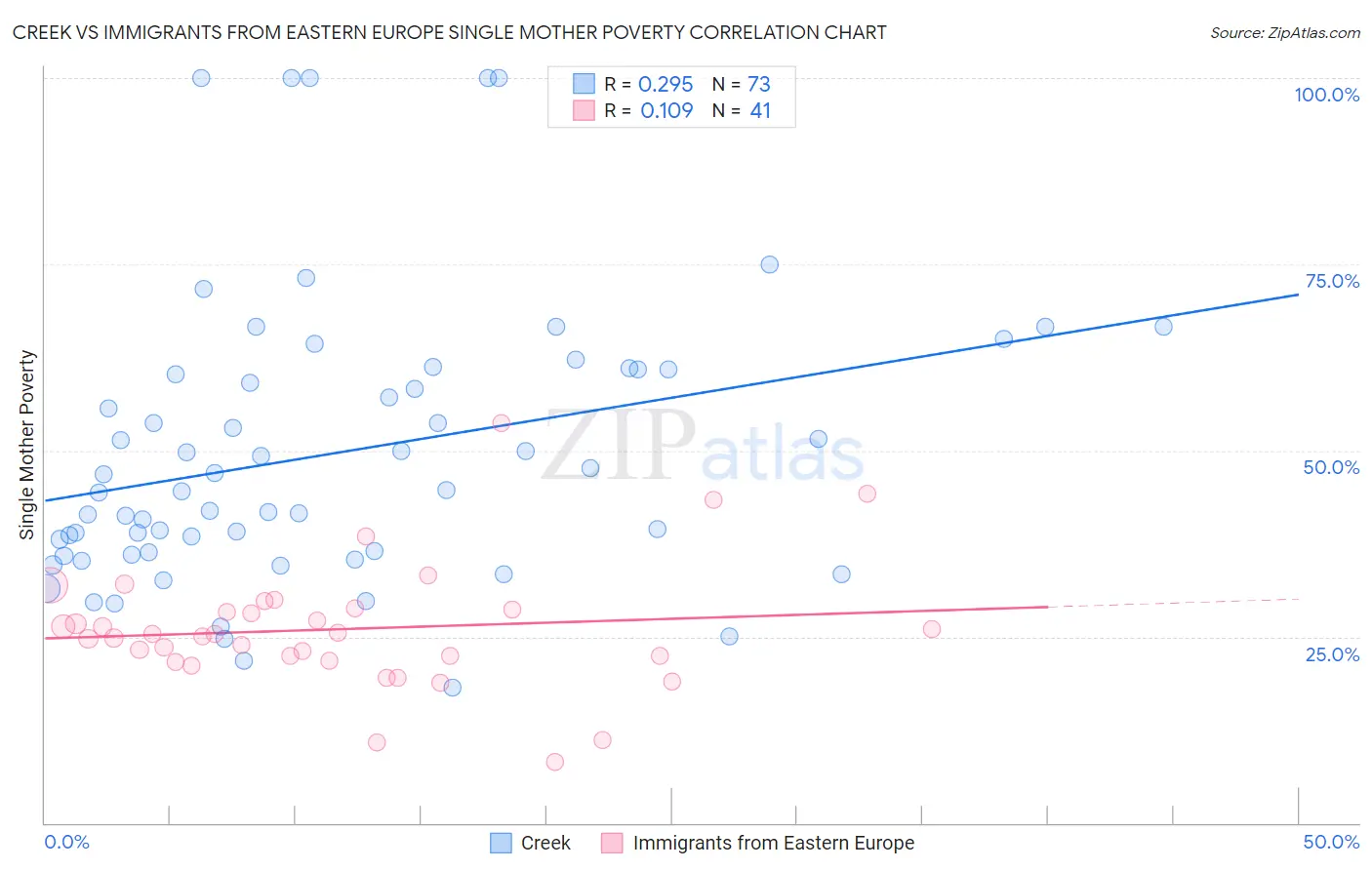 Creek vs Immigrants from Eastern Europe Single Mother Poverty