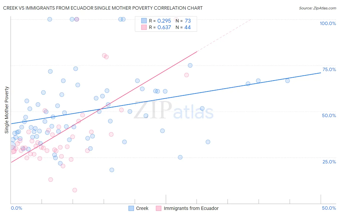 Creek vs Immigrants from Ecuador Single Mother Poverty