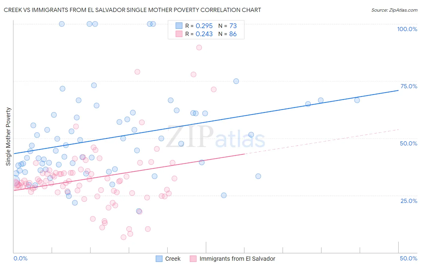 Creek vs Immigrants from El Salvador Single Mother Poverty