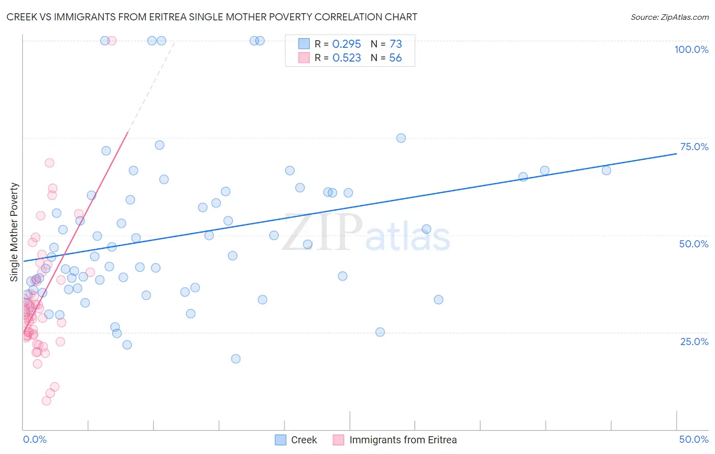 Creek vs Immigrants from Eritrea Single Mother Poverty